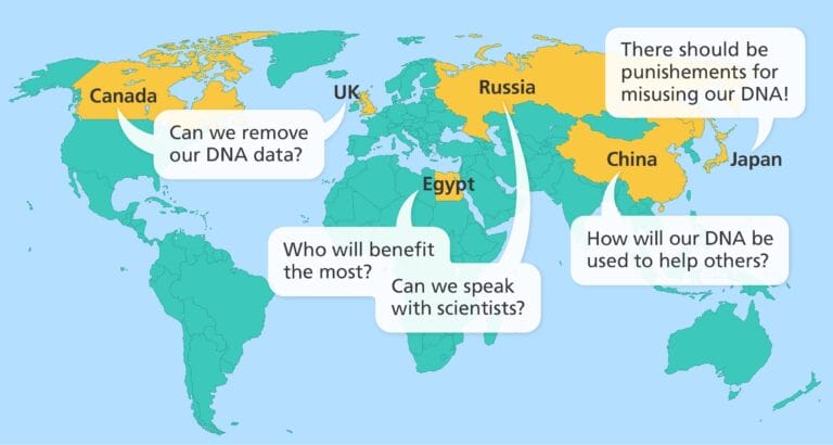 Map of the world with what people from different countries care about when sharing their DNA data.